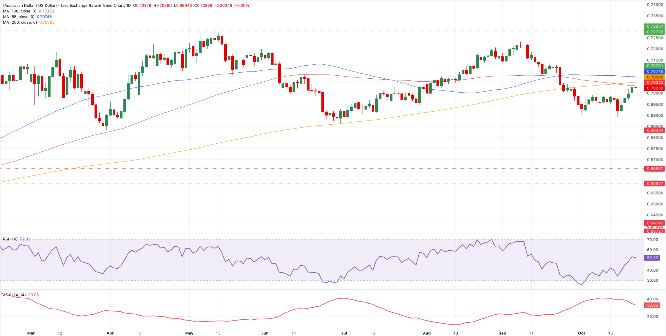 Chart Analysis AUD/USD