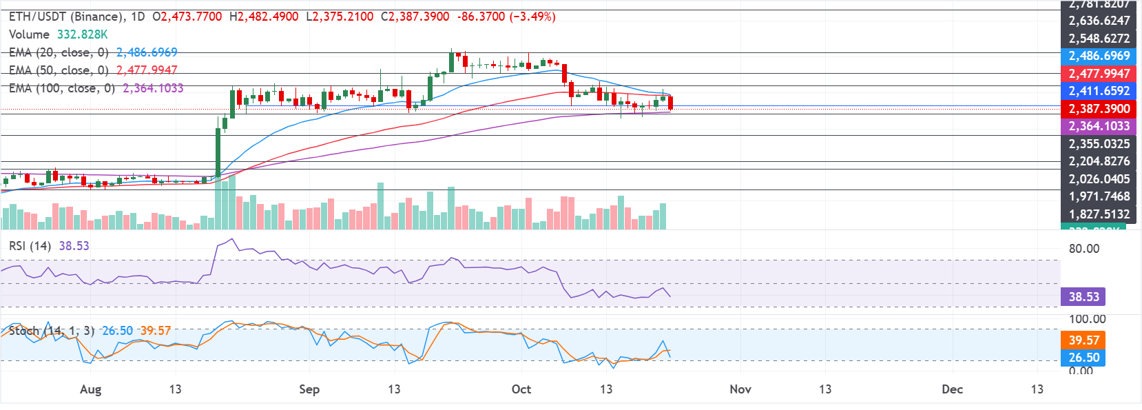 Análisis del gráfico ETH/USDT (Binance)