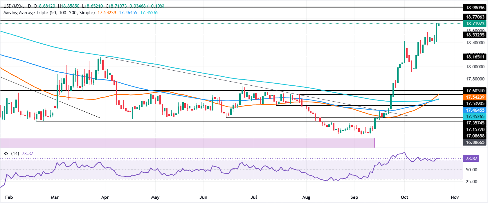 Chart Analysis USD/MXN