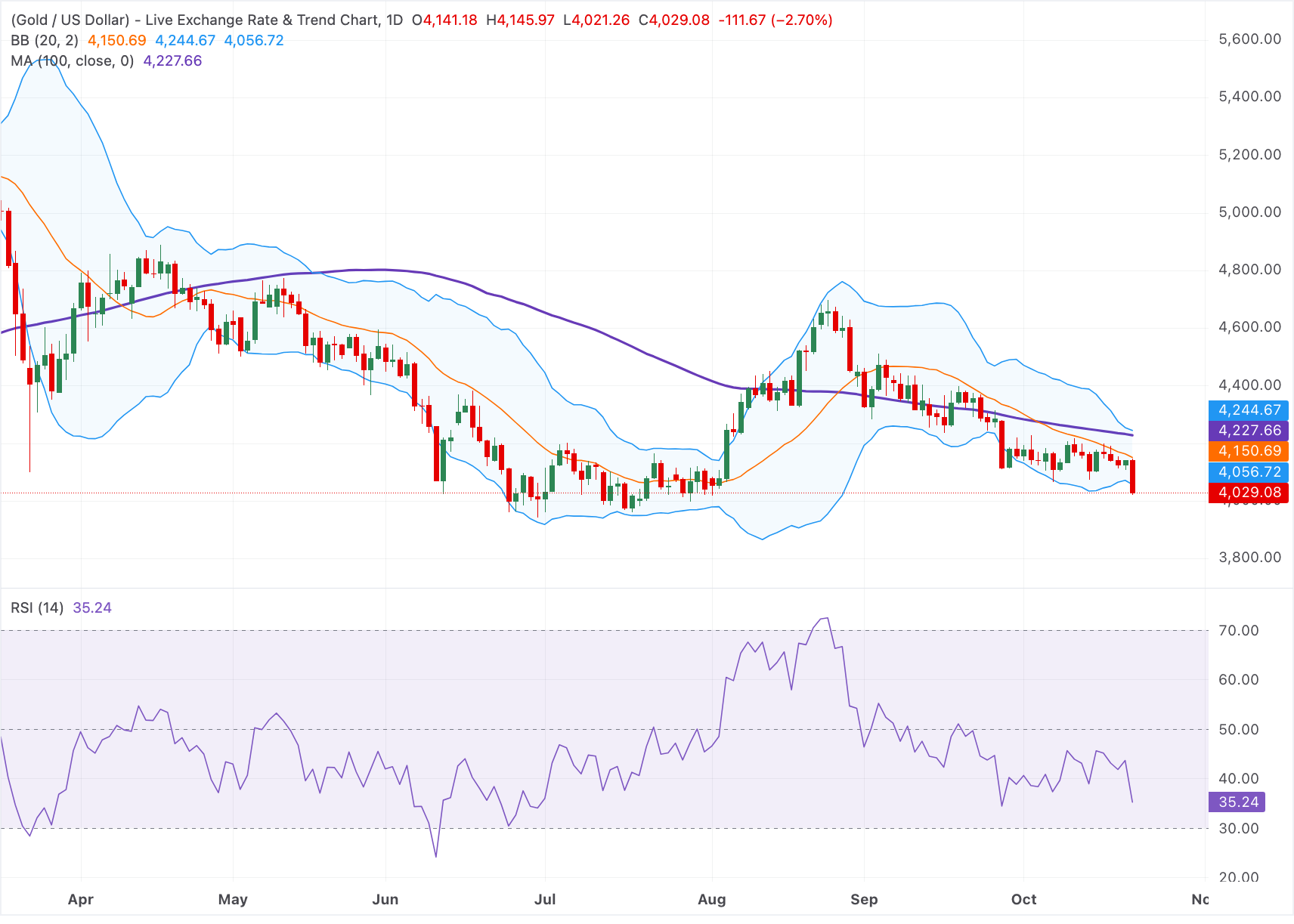 Grafik Analizi XAU/USD