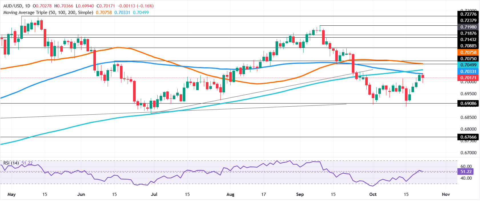 Chart Analysis AUD/USD
