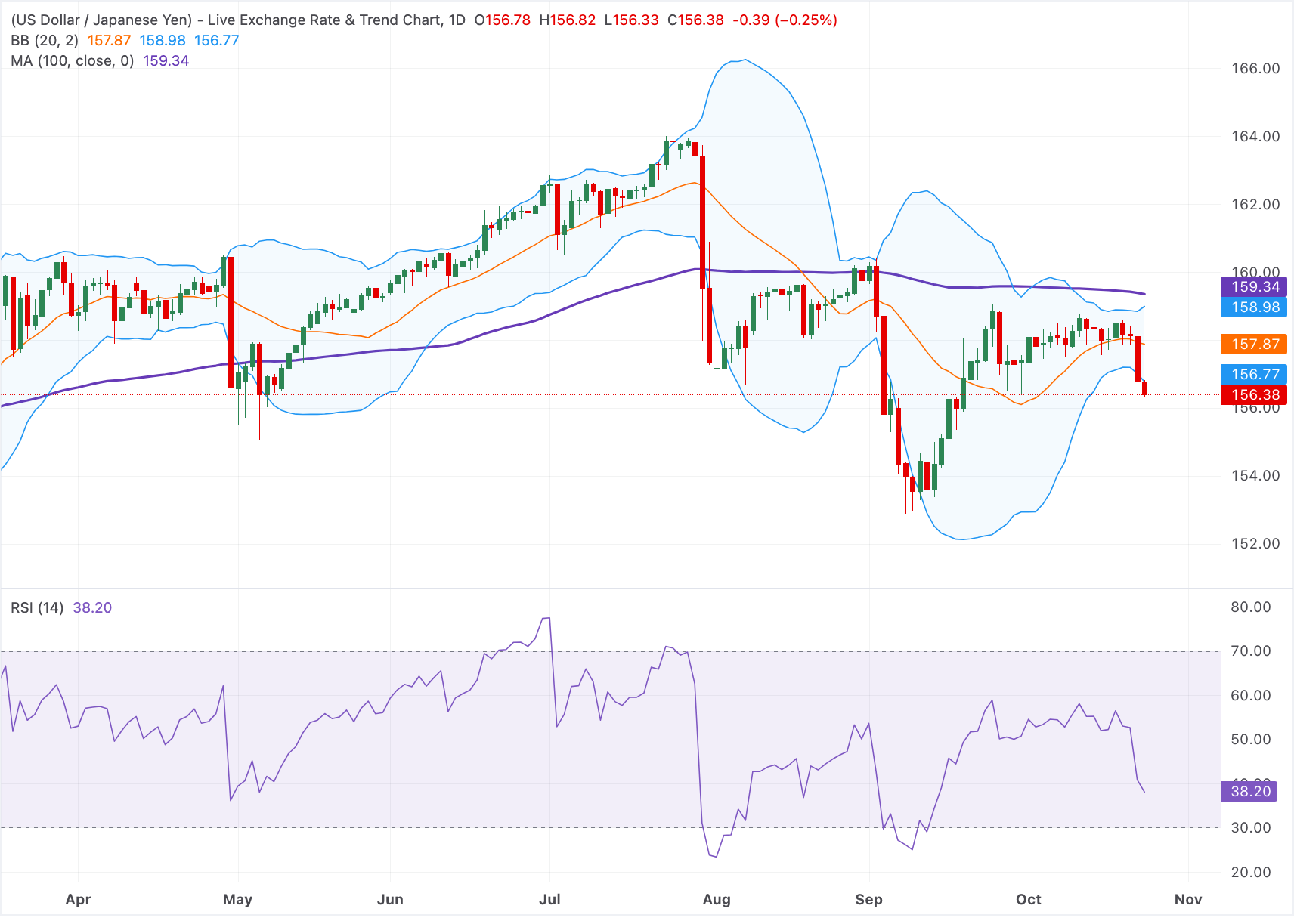 Chart Analysis USD/JPY