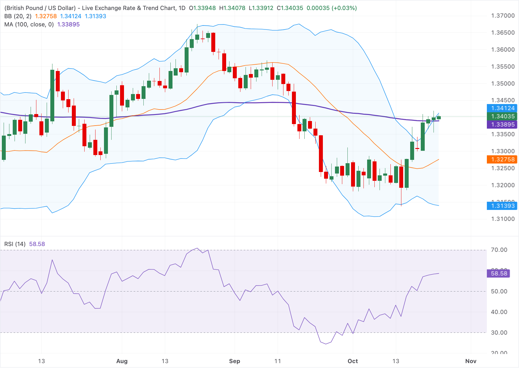 Chart Analysis GBP/USD