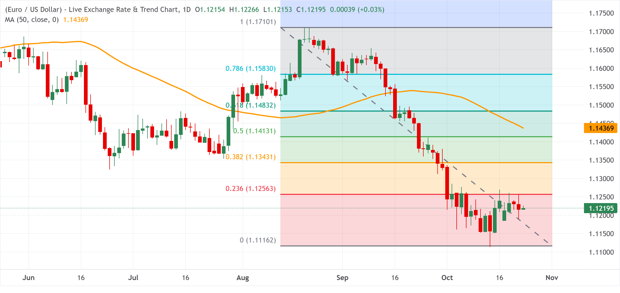 Chart Analysis EUR/USD