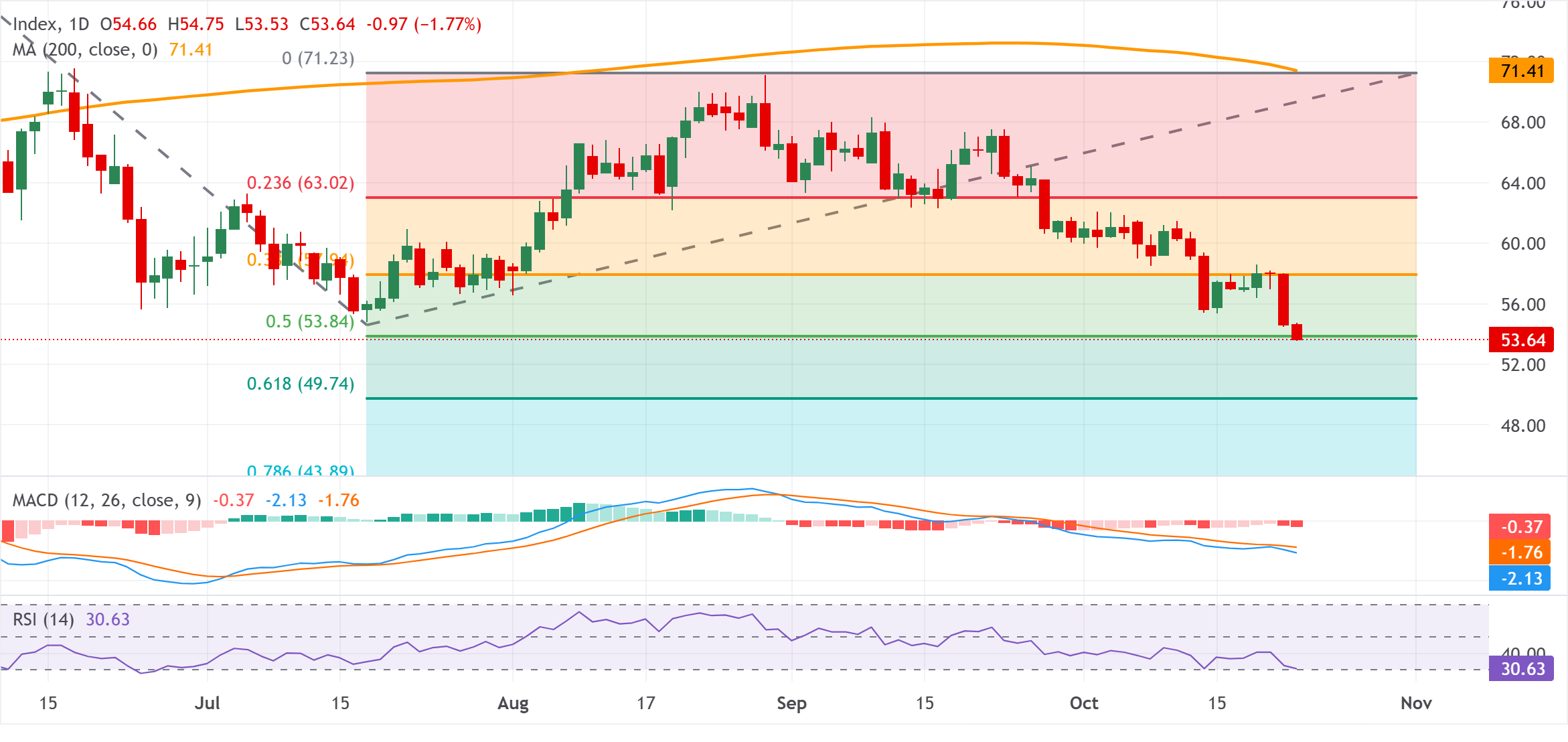 Chart Analysis XAG/USD