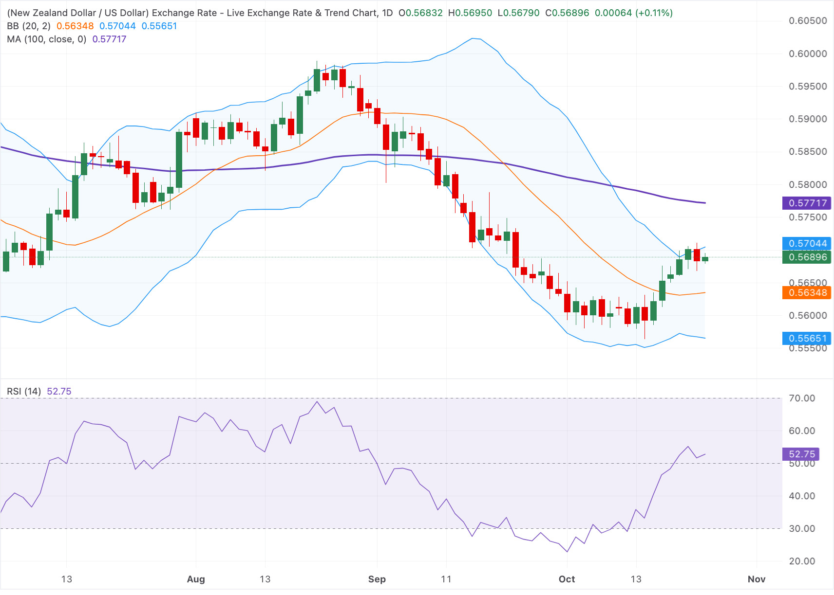 Chart Analysis NZD/USD