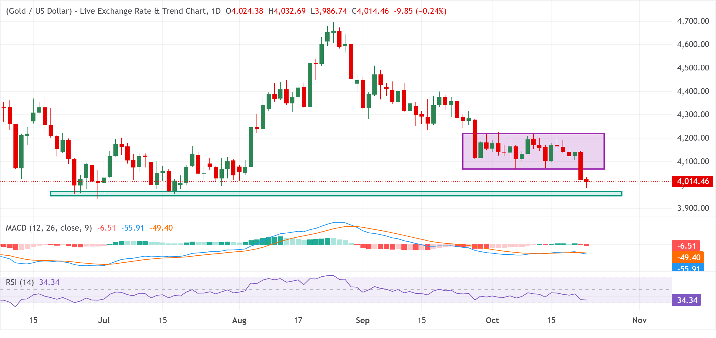 Chart Analysis XAU/USD
