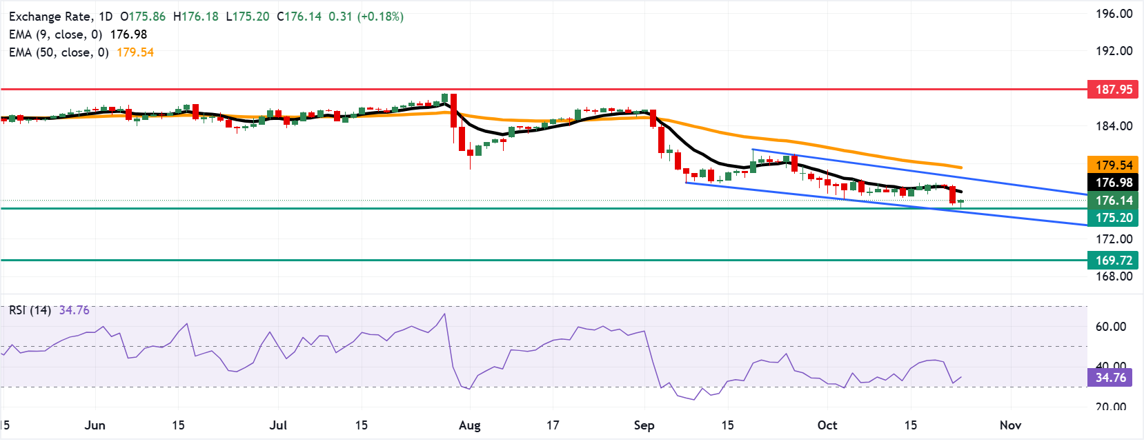 Chart Analysis EUR/JPY