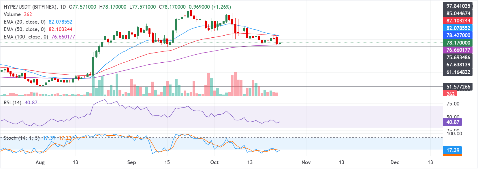 Chart Analysis HYPE/USDT (BITFINEX)