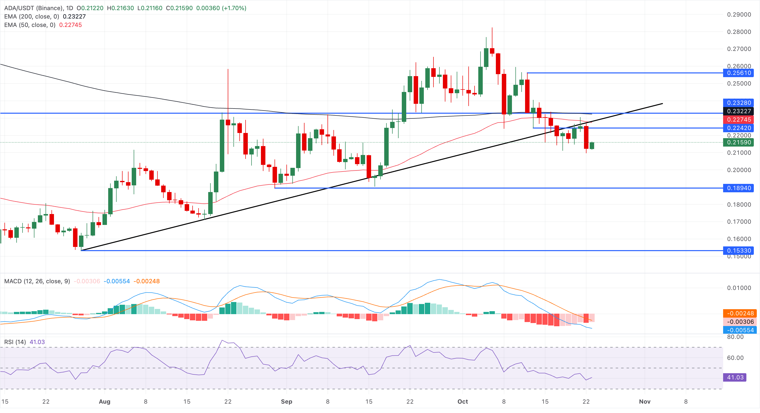 Chart Analysis ADA/USDT (Binance)