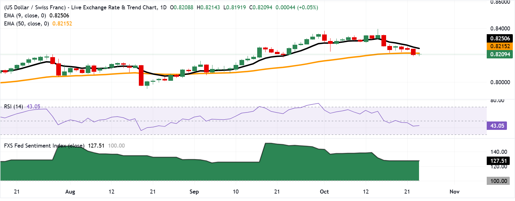 Chart Analysis USD/CHF