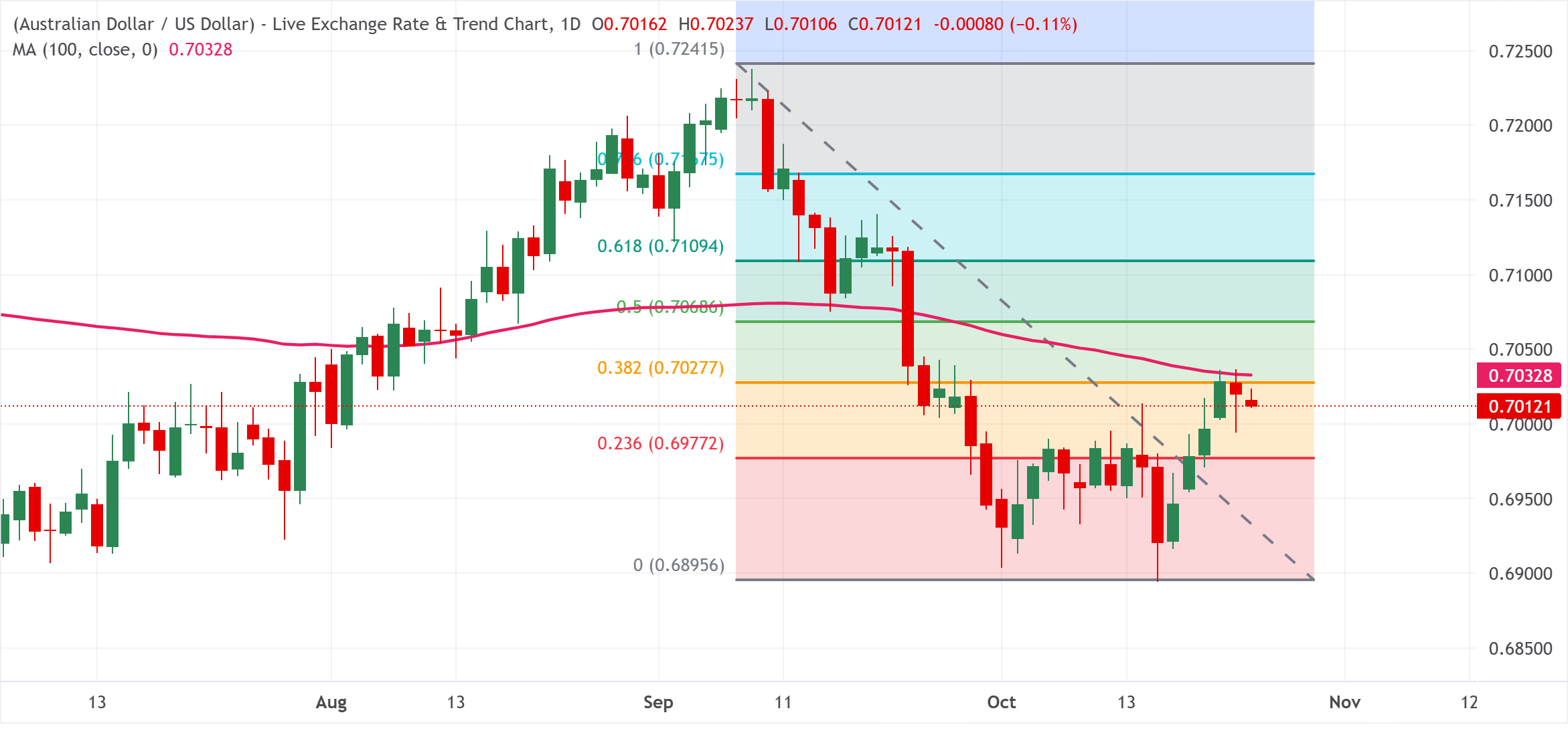 Chart Analysis AUD/USD