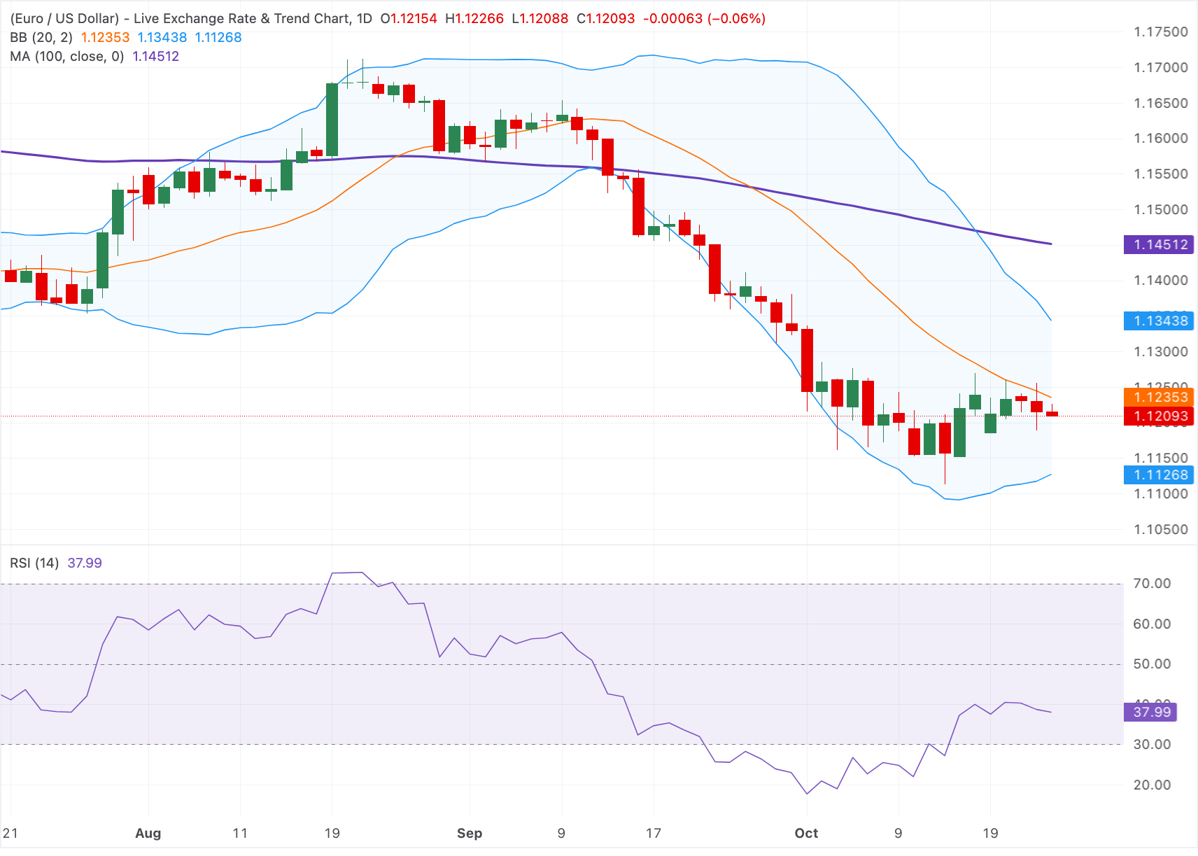 Chart Analysis EUR/USD