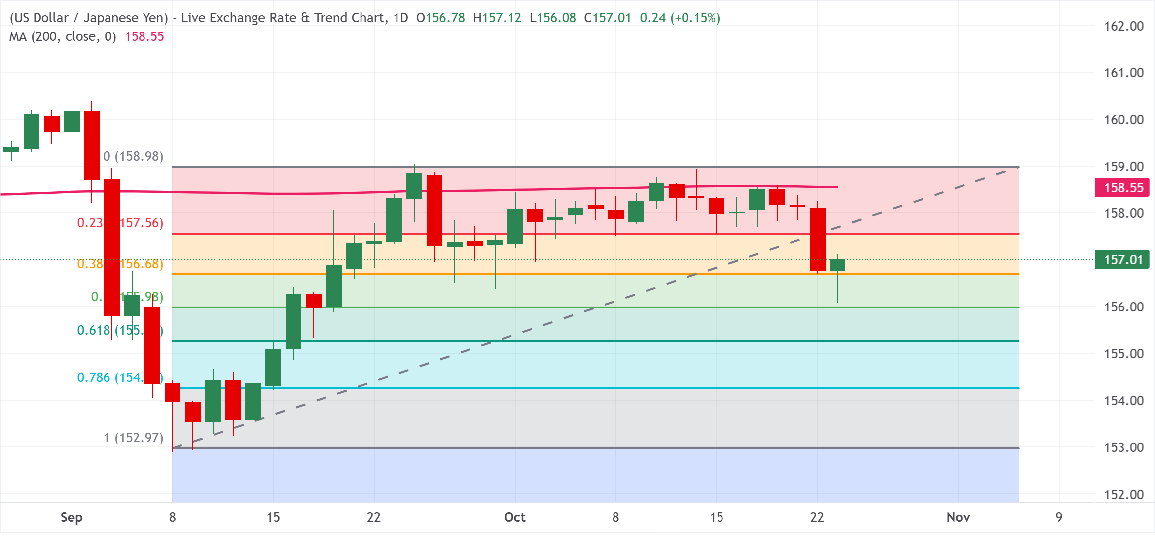 Chart Analysis USD/JPY