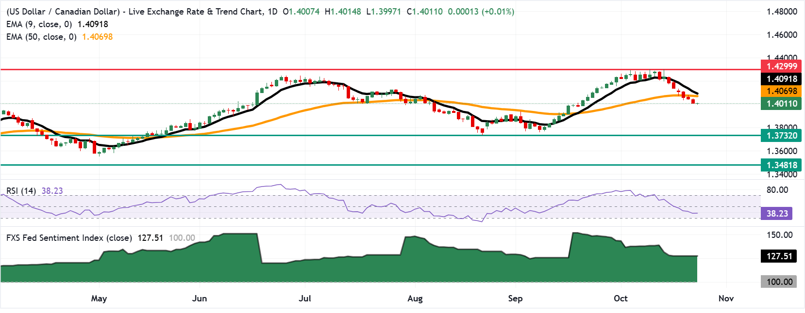 Chart Analysis USD/CAD