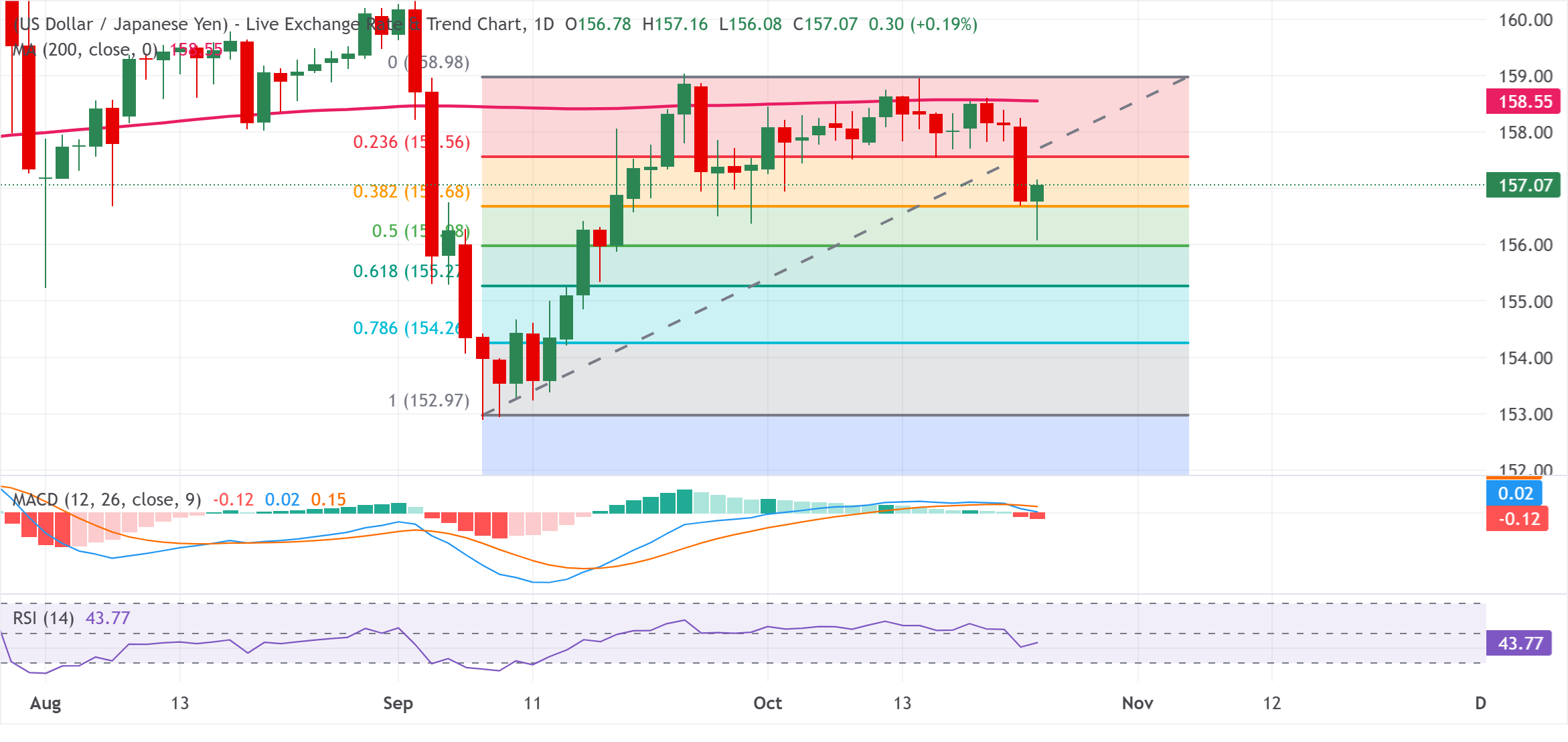 Chart Analysis USD/JPY