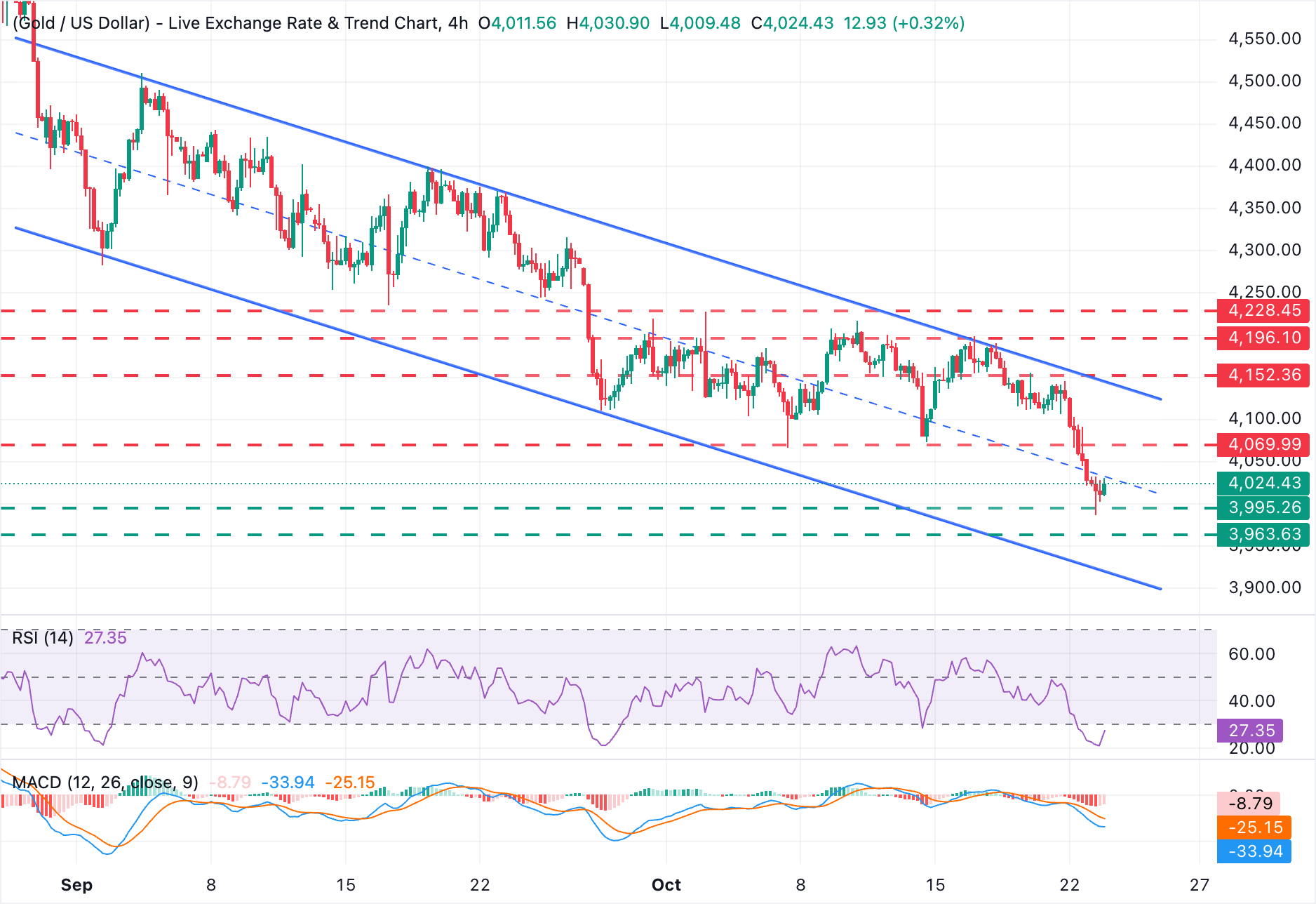Chart Analysis XAU/USD