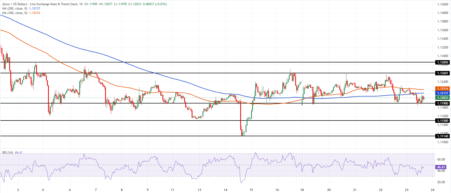 Chart Analysis EUR/USD