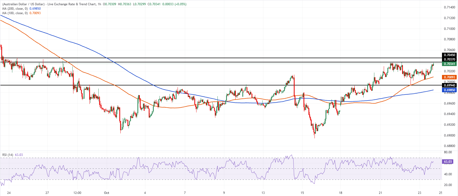 Chart Analysis AUD/USD