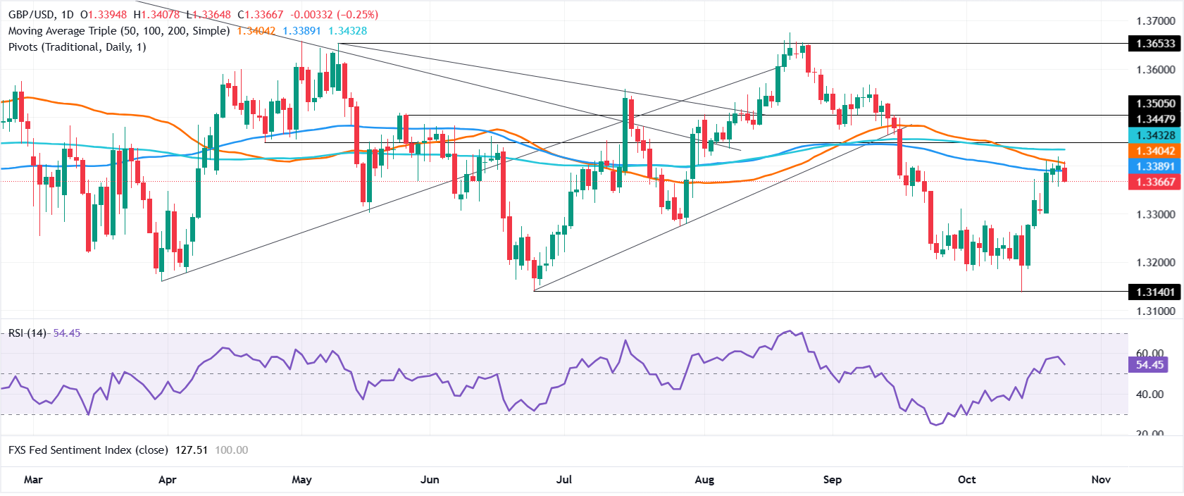 Chart Analysis GBP/USD
