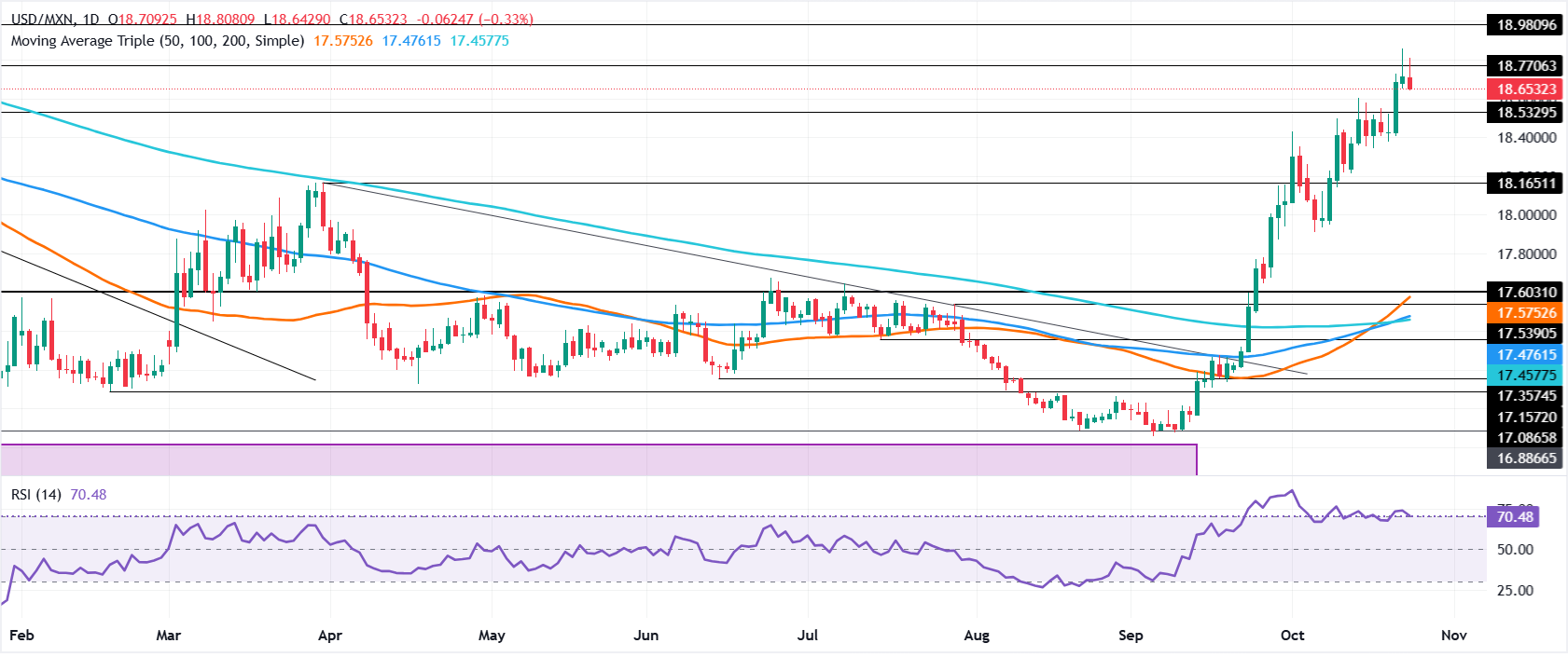 Chart Analysis USD/MXN