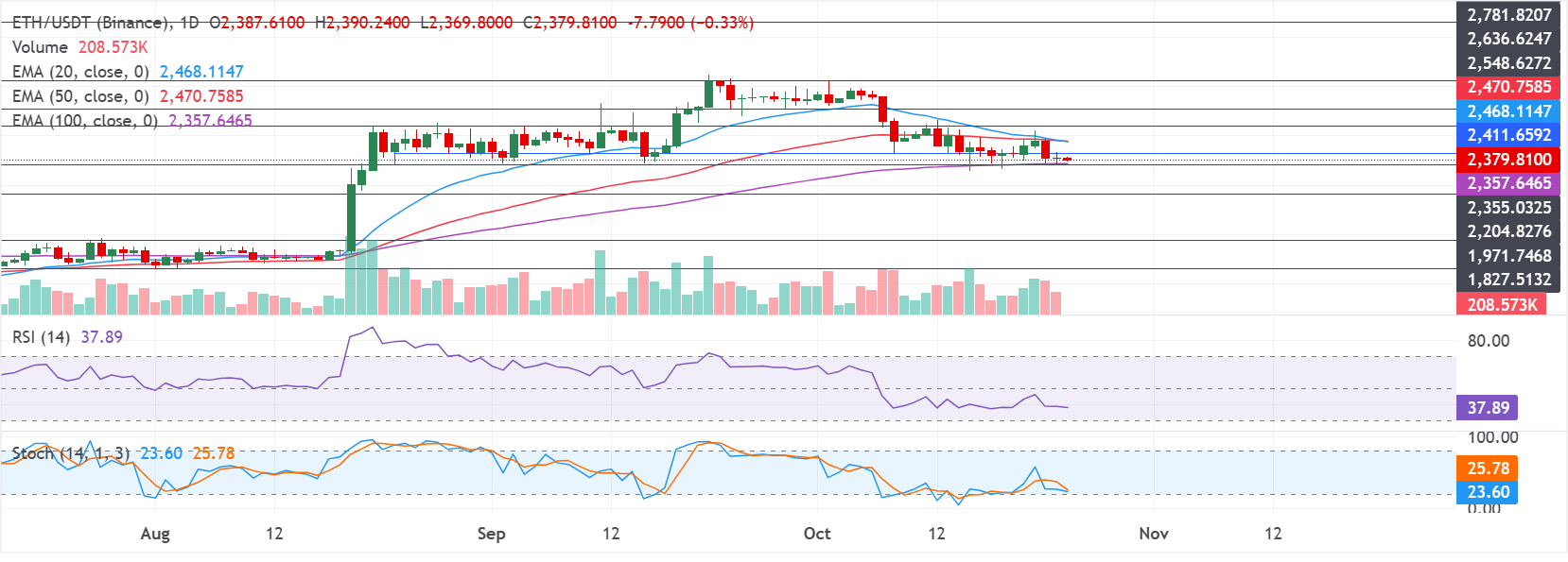 Chart Analysis ETH/USDT (Binance)