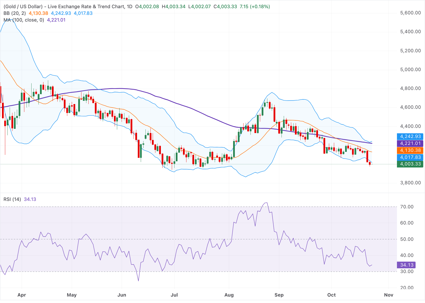 Chart Analysis XAU/USD