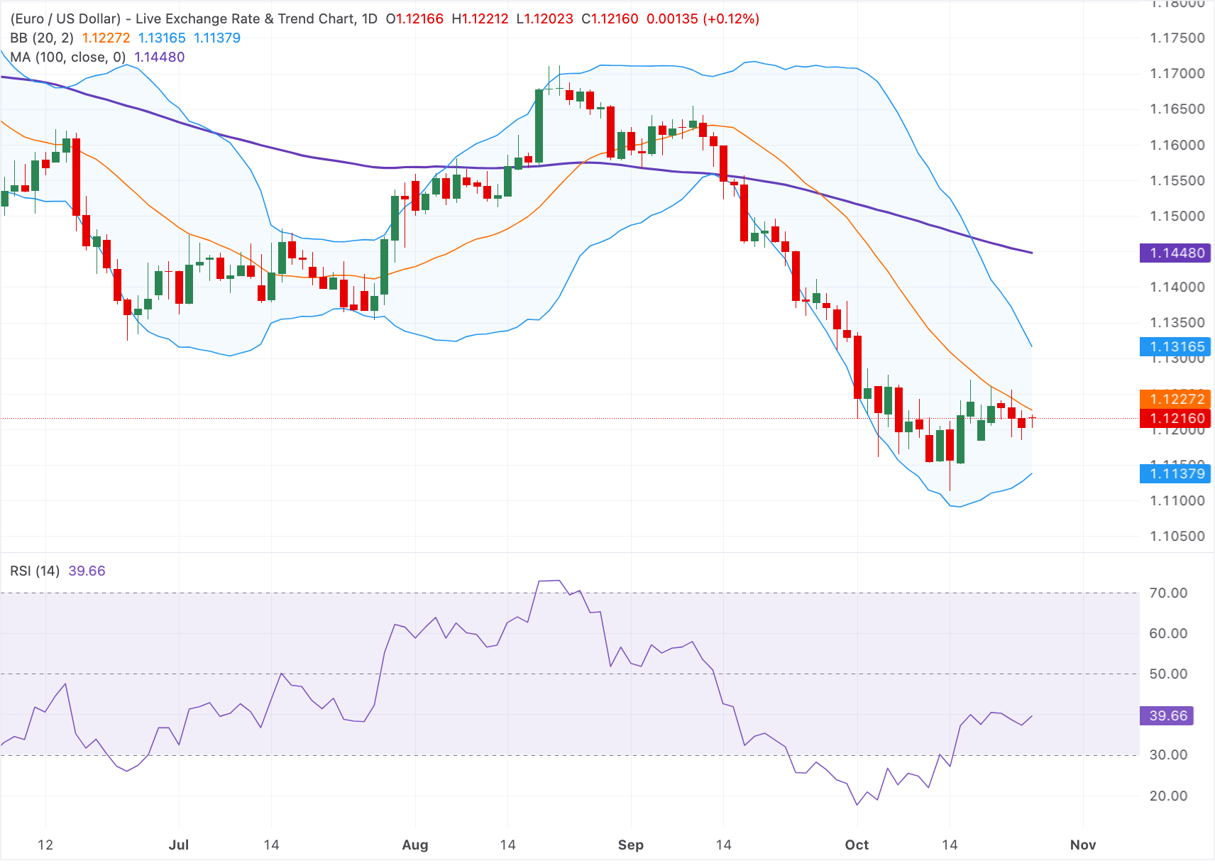 Chart Analysis EUR/USD