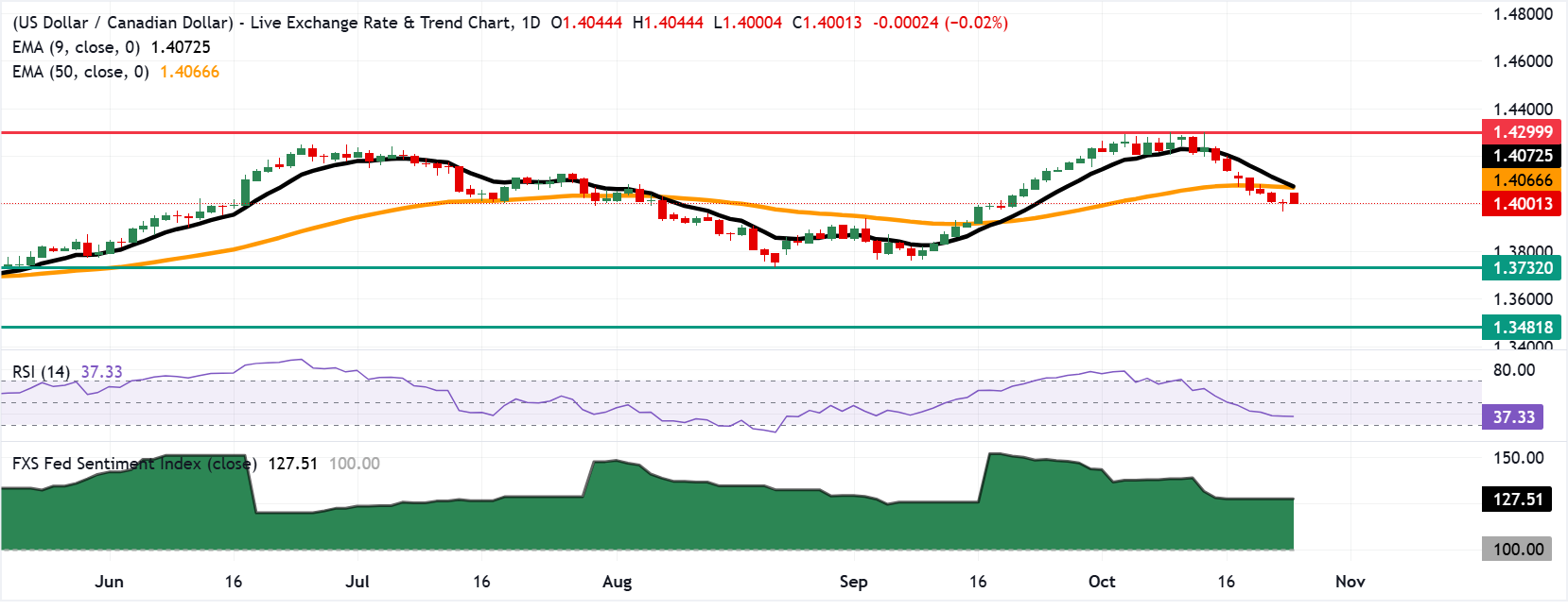 Chart Analysis USD/CAD