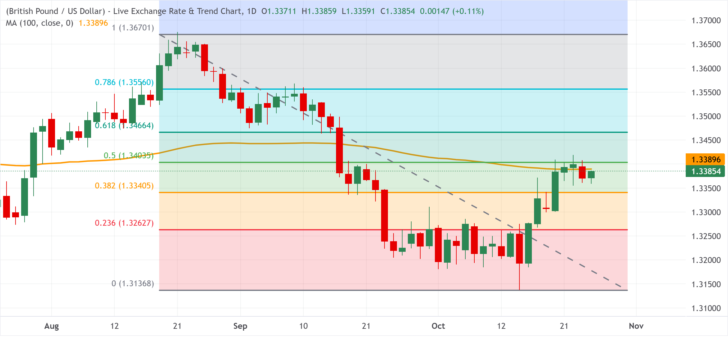 Chart Analysis GBP/USD