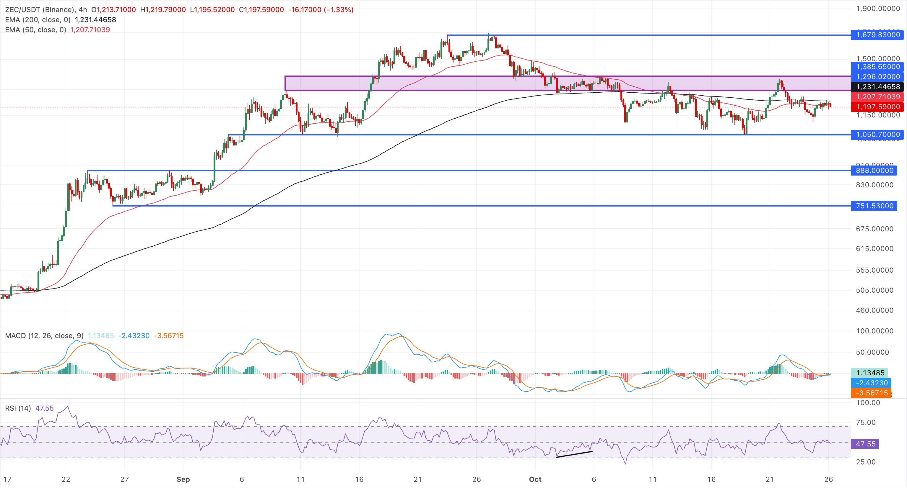 Chart Analysis ZEC/USDT (Binance)