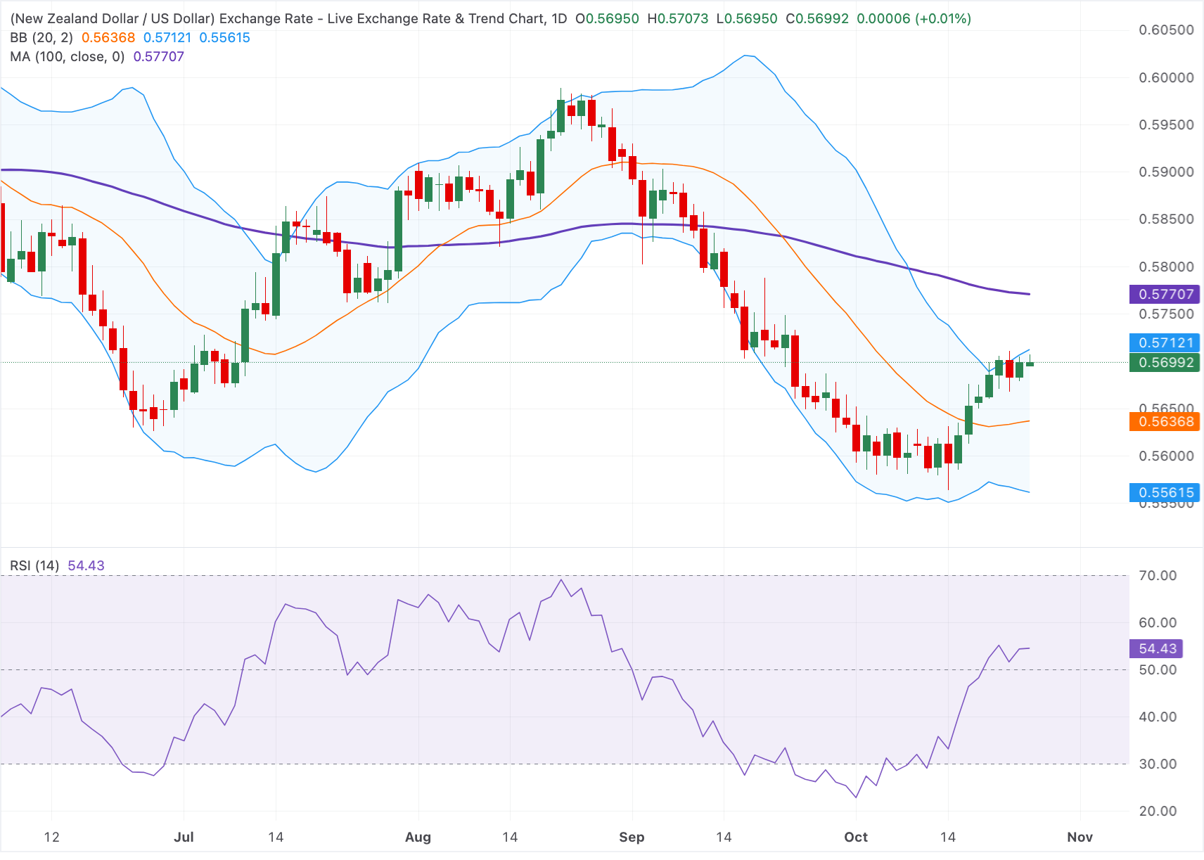 Chart Analysis NZD/USD