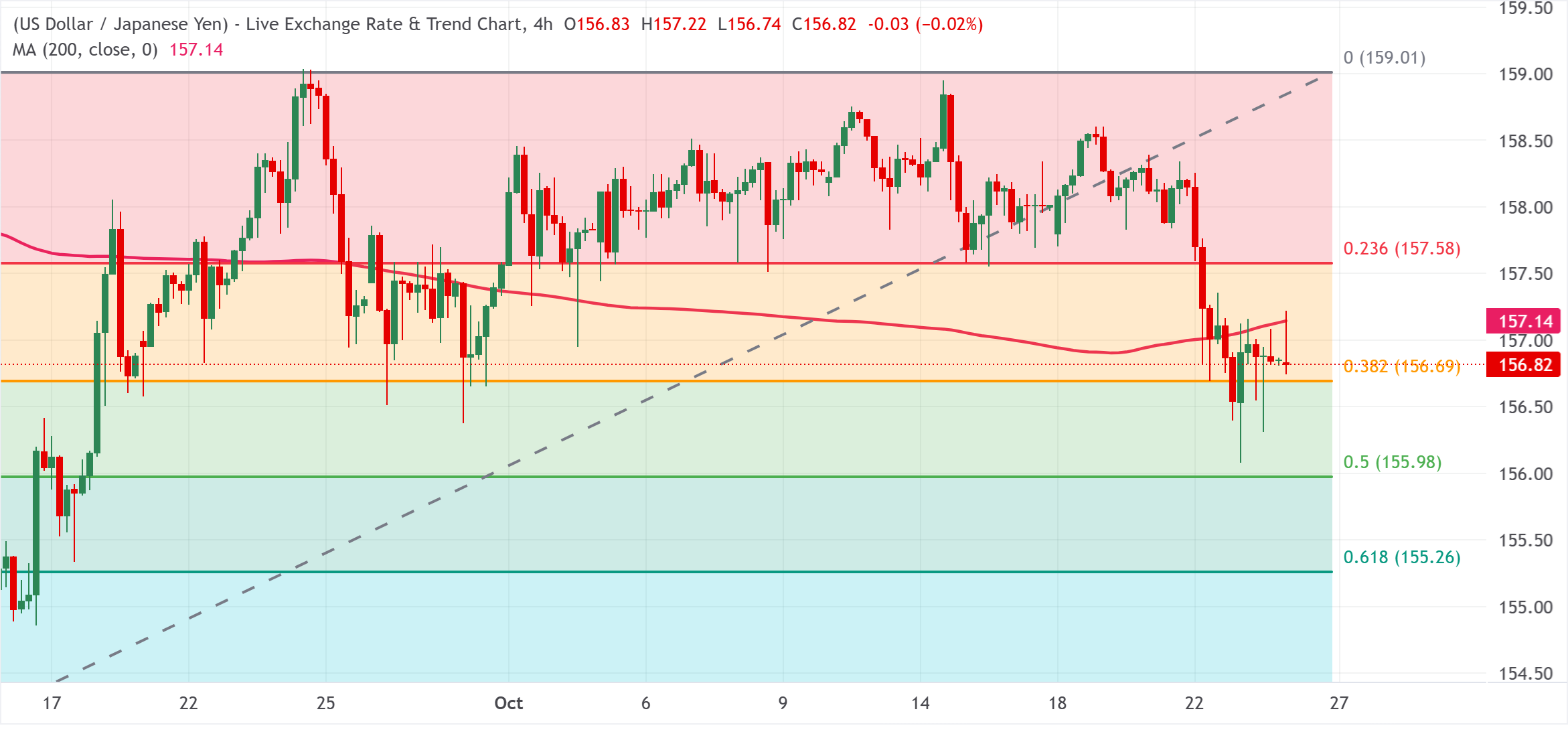 Chart Analysis USD/JPY