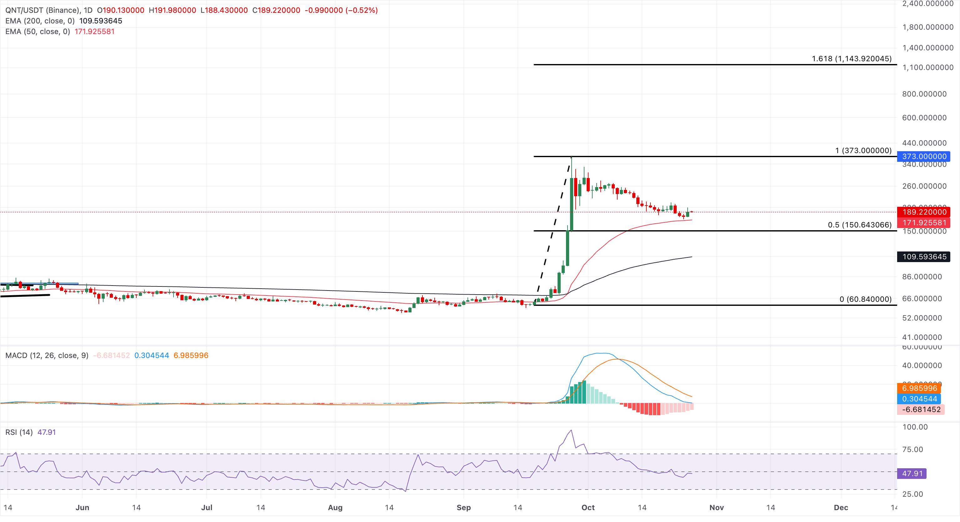 Chart Analysis QNT/USDT (Binance)