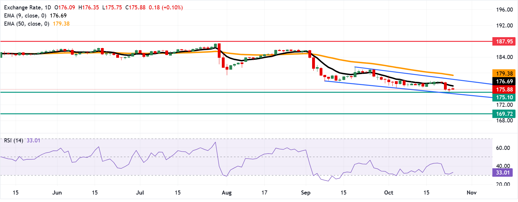 Chart Analysis EUR/JPY