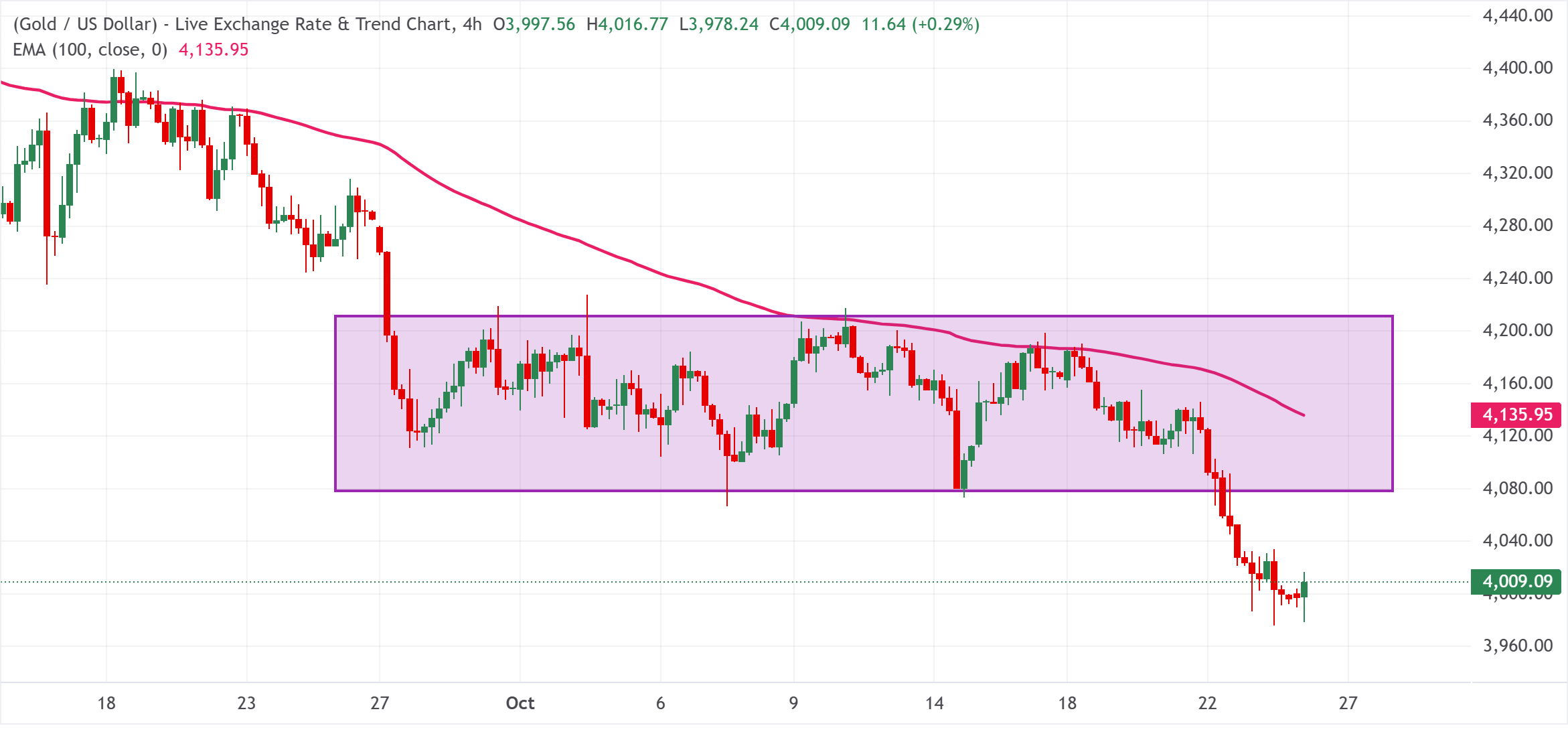 Chart Analysis XAU/USD