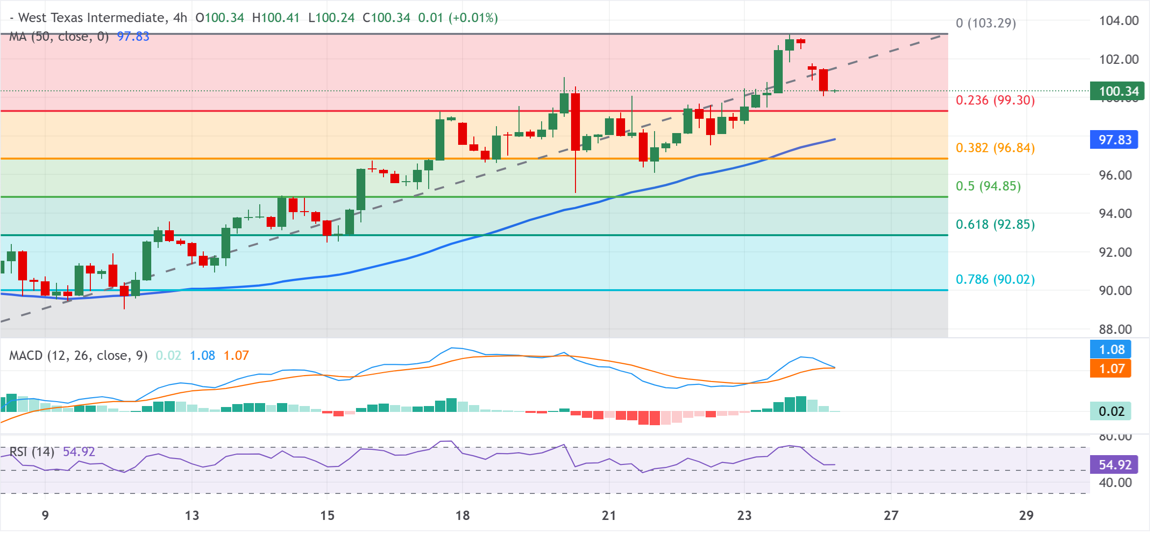 Chart Analysis WTI US OIL