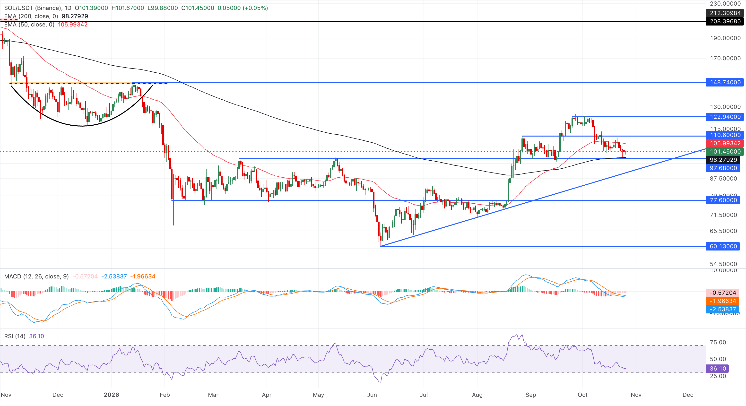 Chart Analysis SOL/USDT (Binance)
