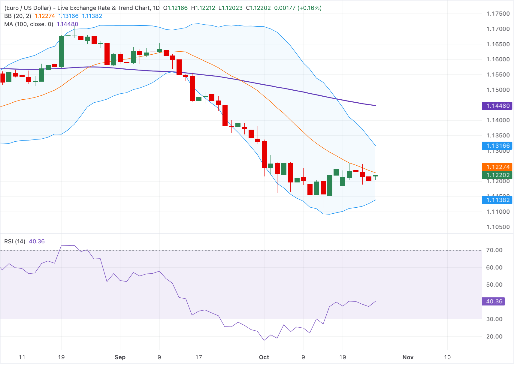 Chart Analysis EUR/USD