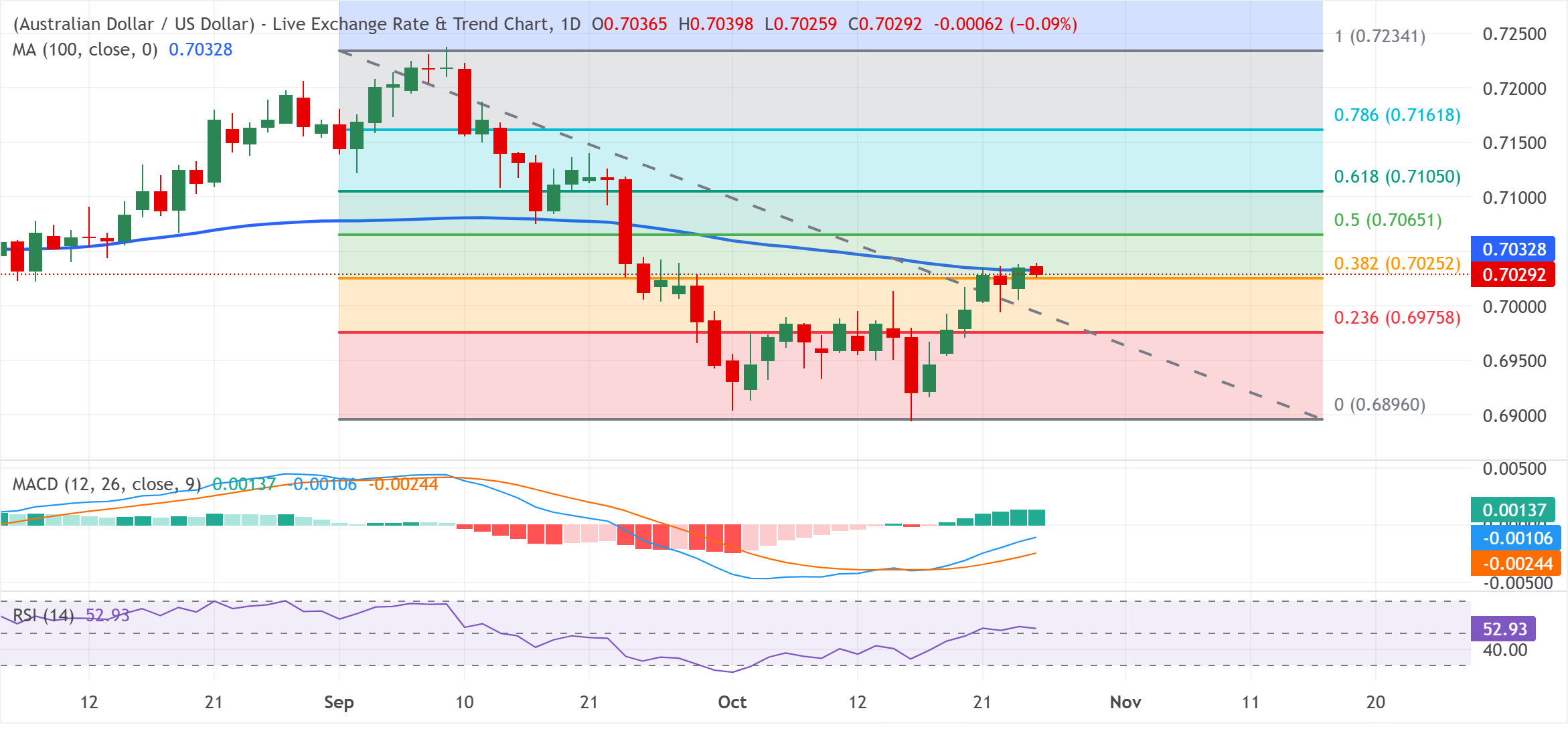 Chart Analysis AUD/USD
