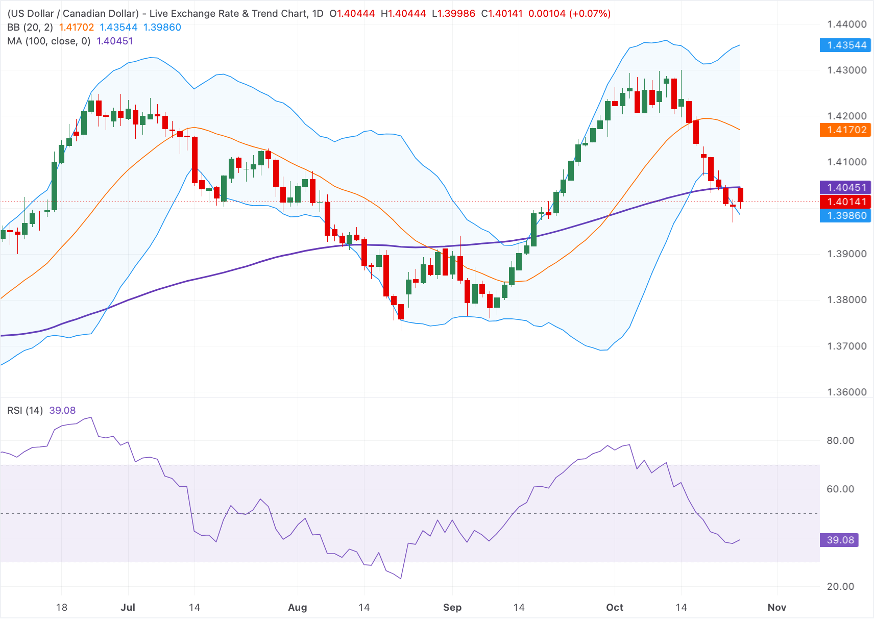 Chart Analysis USD/CAD