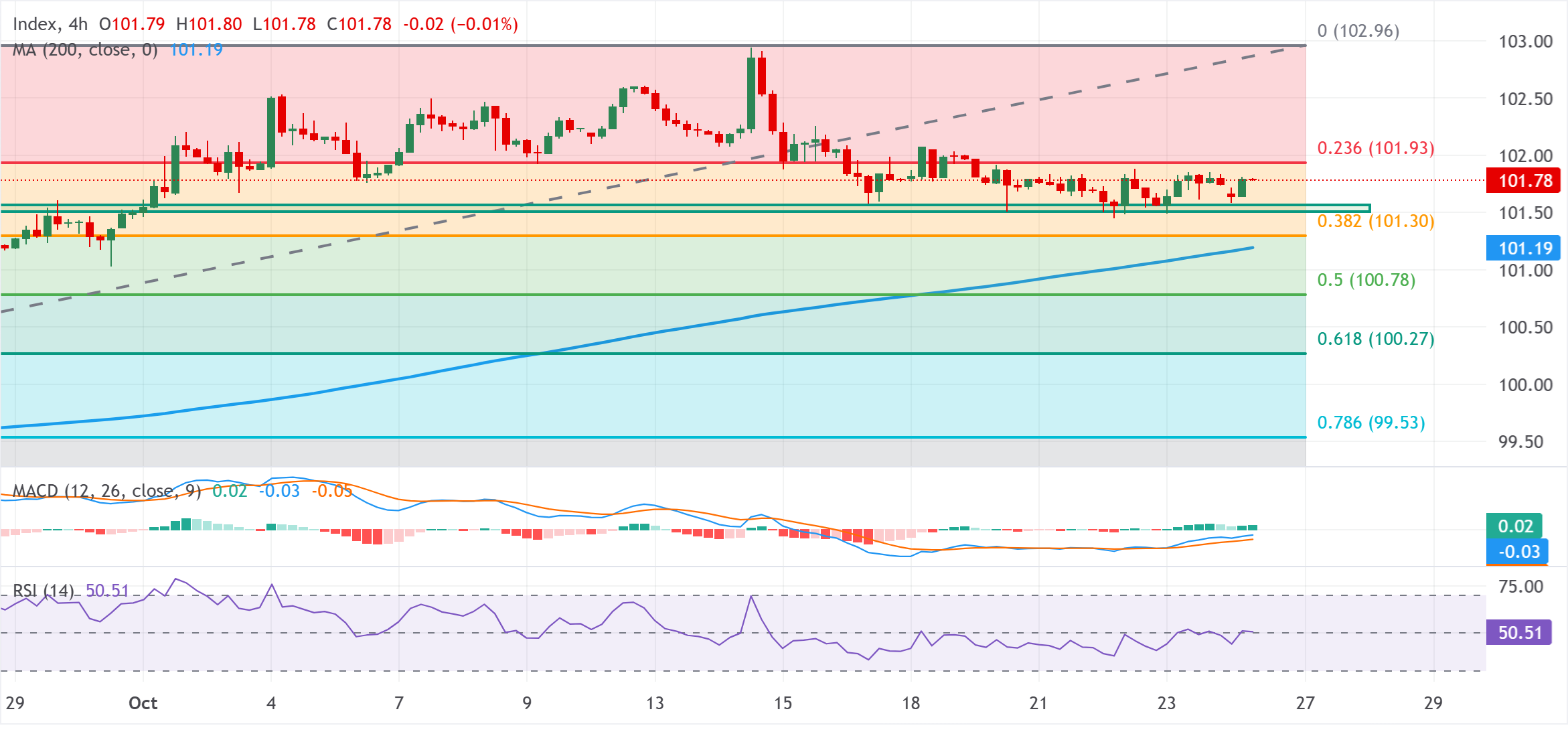Chart Analysis Dollar Index Spot