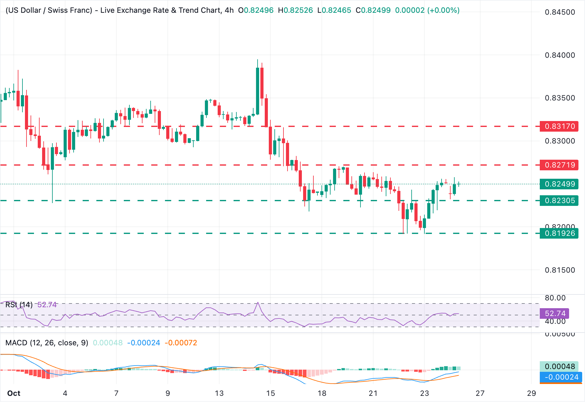 Chart Analysis USD/CHF