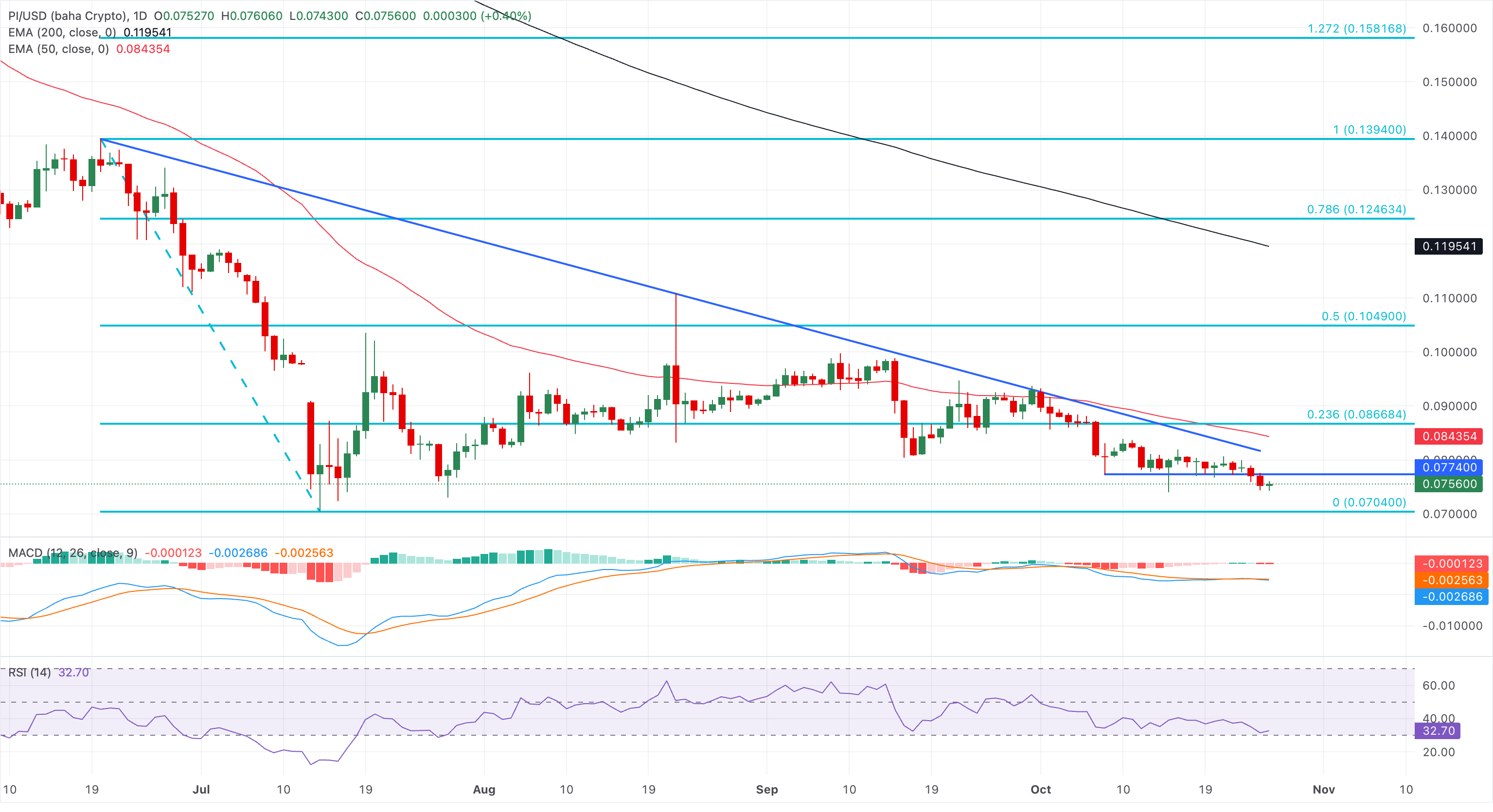 Chart Analysis PI/USD (baha Crypto)