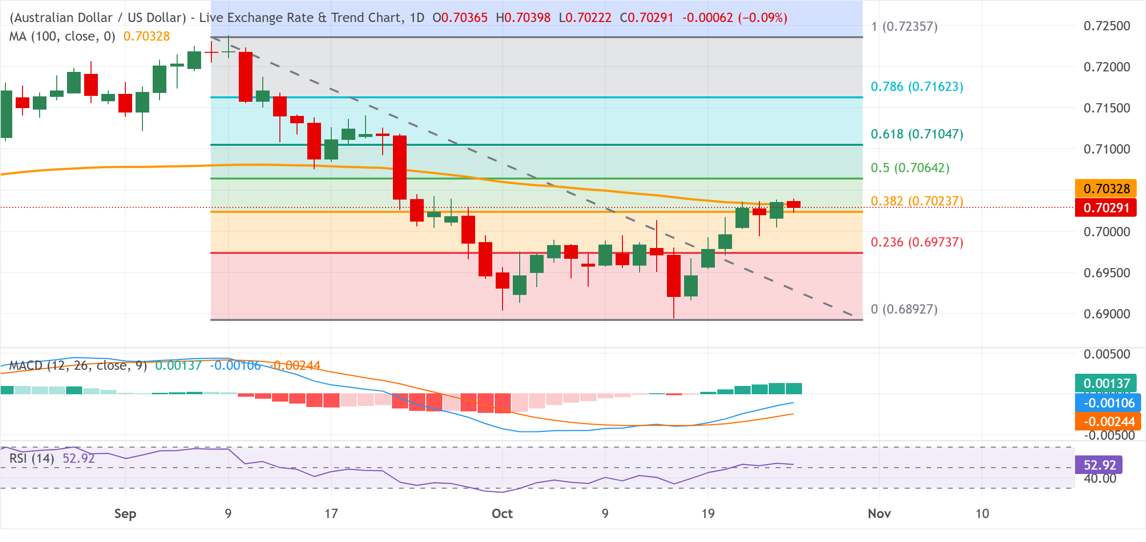 Chart Analysis AUD/USD