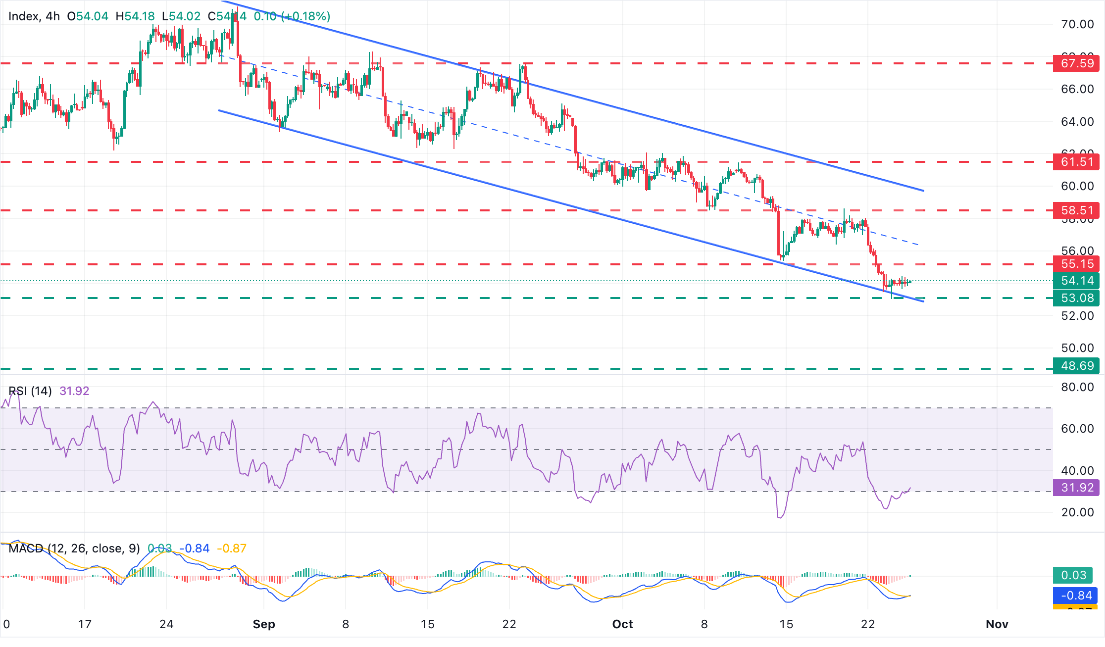 Chart Analysis XAG/USD
