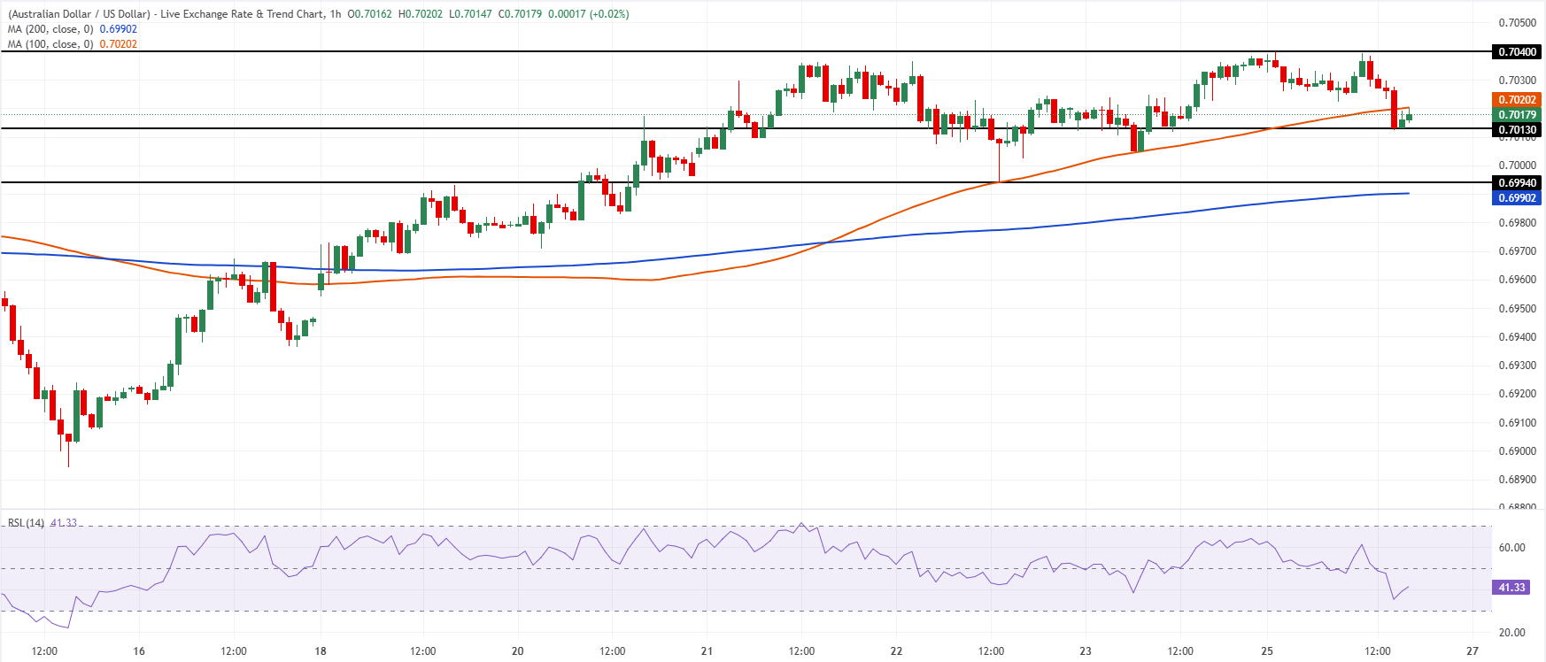 Chart Analysis AUD/USD