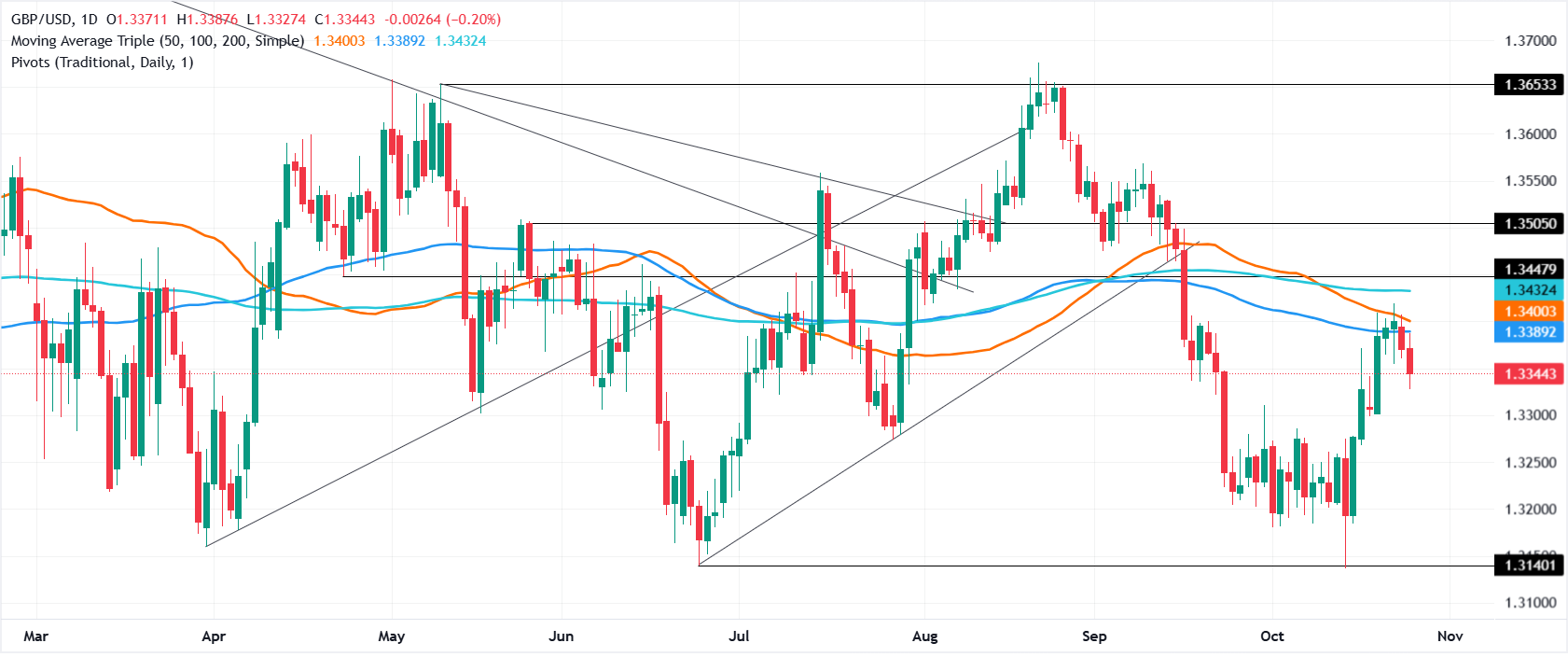 Chart Analysis GBP/USD