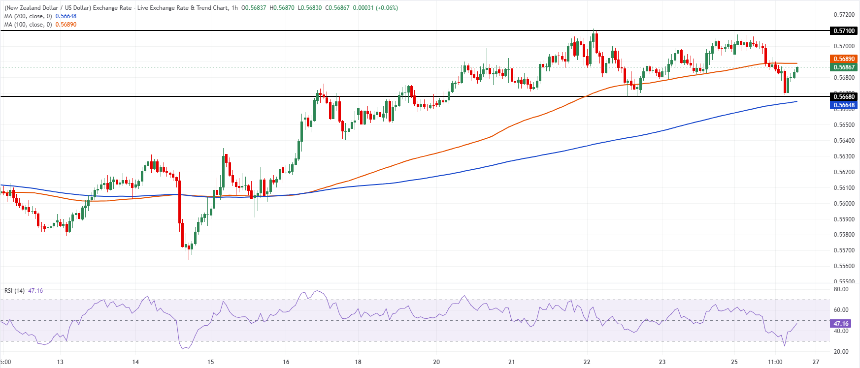 Chart Analysis NZD/USD