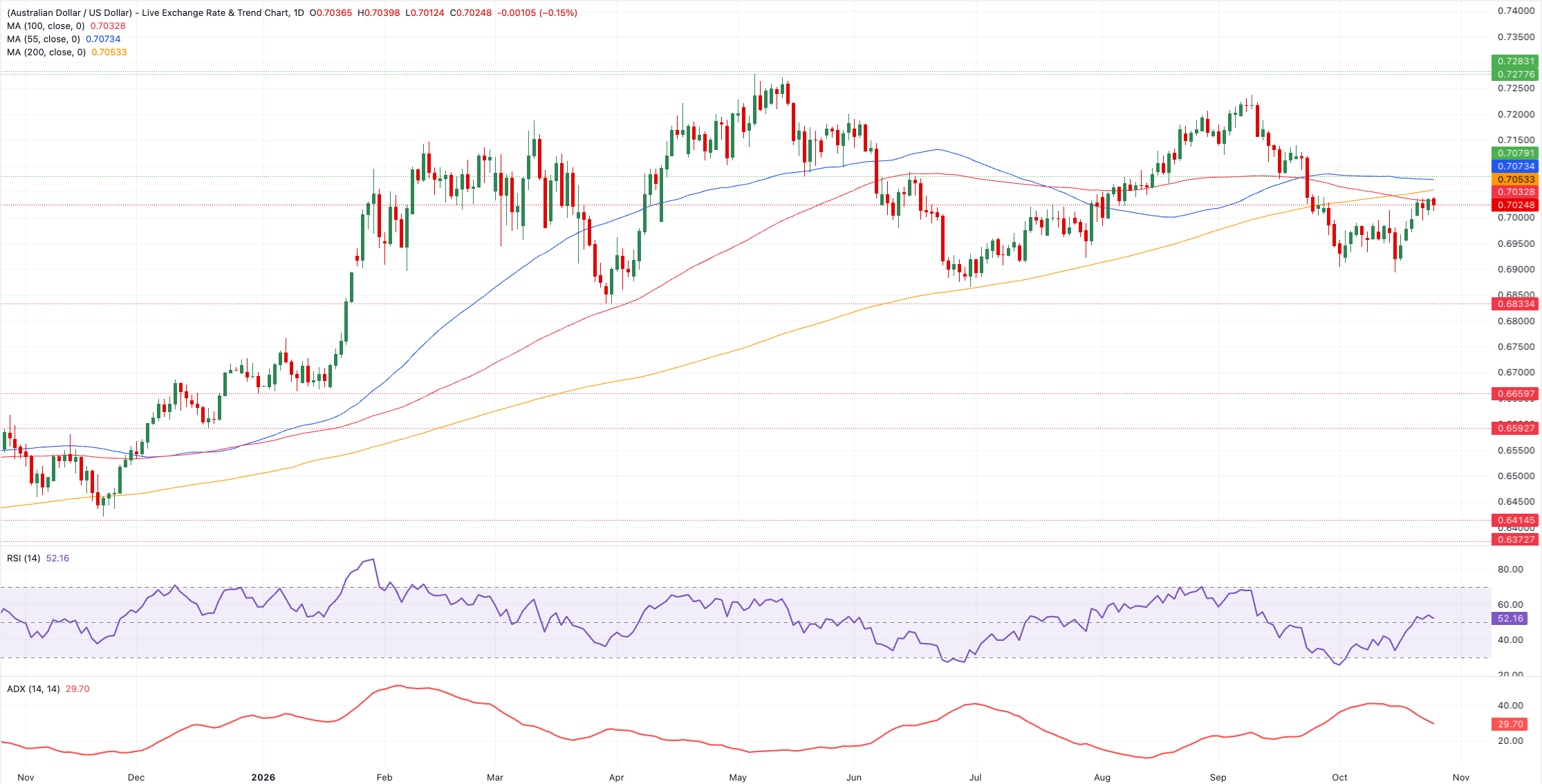 Chart Analysis AUD/USD